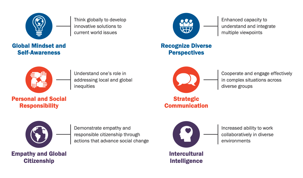Icons outlining the skills and competencies demonstrated in the GCE Portfolio: Global mindset and self-awareness; Personal and social responsibility; Empathy and global citizenship; Recognize diverse perspectives; Strategic communication; and Intercultural intelligence