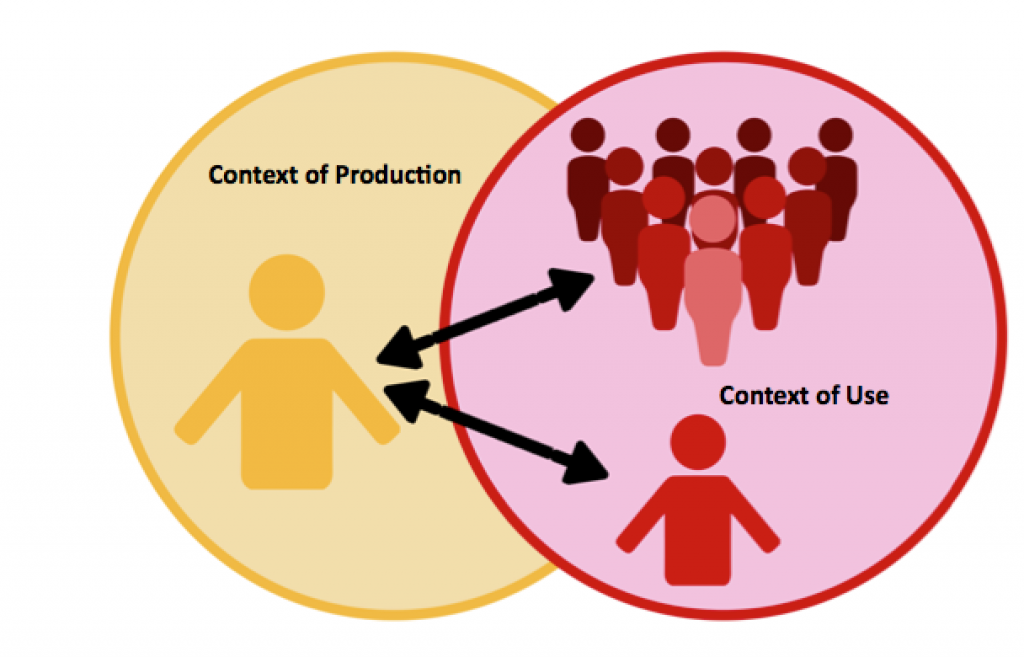 The Context of Product/ Context of Use Model. Image description available.