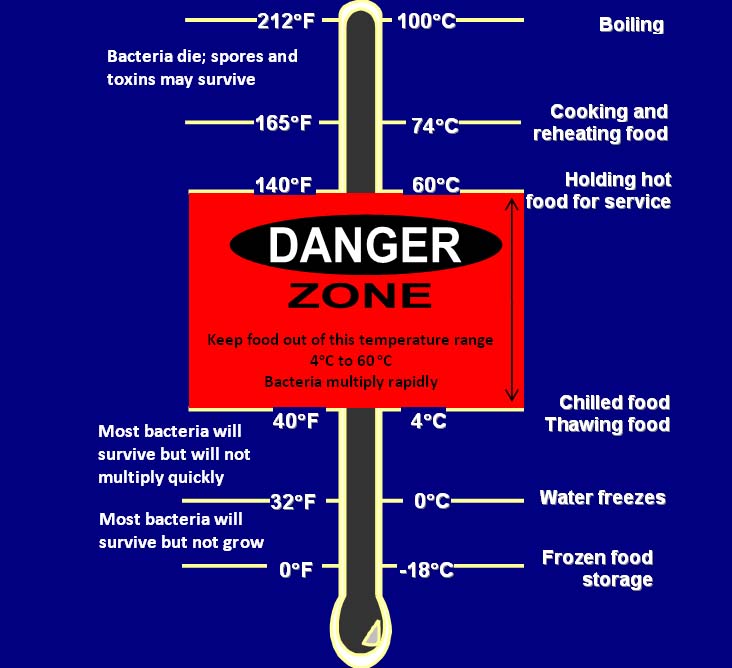 From top to bottom: 212F and 100C boiling, between 212F (100 C) and 165 F (74C) Bacteria die; spores and toxins may survive. 165F (74C) Cooking and reheating food. 140F (60C) Holding hot food for service. The Danger Zone - keep food out of this temperature 4C to 60C- bacteria multiply rapidly. 40F (4C) chilled food, thawing food. Between 40F (32F) most bacteria will survive but will not multiply quickly. 32F (0C) Water freezes. Between 0F (-18C) and 32F (0C) most bacteria will survive but not grow. 32F (0C) water freezes. 0F ( -18C) frozen food storage.