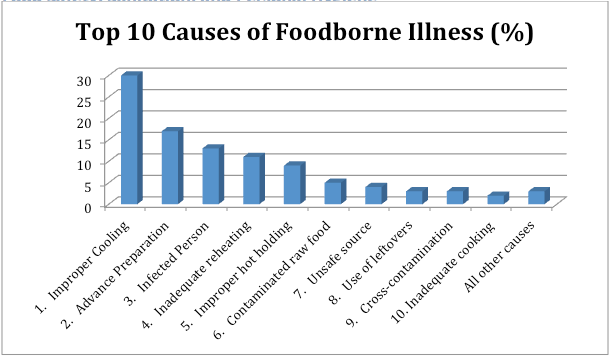 1. Improper Cooling (30%) 2. Advance Preparation 15% 3. Infected Person 12 % 4. Inadequate reheating 10% 5. improper hot holding 8% 6. Contaminated raw food  4% 7. Unsafe source 3% 8. Use of leftovers 2% 9. Cross contaminateion 2 % 10. Inadequate cooking 1% all other causes 3%