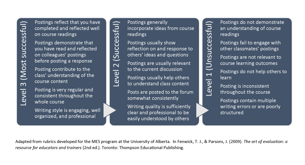 This chart contains a rubric for evaluating forum postings: Level 3 (Most successful) Postings reflect that you have completed and reflected well on course readings Postings demonstrate that you have read and reflected on colleagues' postings before posting a response Posting contribute to the class' understanding of the course content Posting is very regular and consistent throughout the whole course Writing style is engaging, well organized, and professional Level 2 (Successful) Postings generally incorporate ideas from course readings Postings usually show reflection on and response to others' ideas and questions Postings are usually relevant to the current discussion Postings usually help others to understand class content Posts are posted to the forum somewhat consistently Writing quality is sufficiently clear and professional to be easily understood by others Level 1 (Unsuccessful) Postings do not demonstrate an understanding of course readings Postings fail to engage with other classmates' postings Postings are not relevant to course learning outcomes Postings do not help others to learn Posting is inconsistent throughout the course Postings contain multiple writing errors or are poorly structured