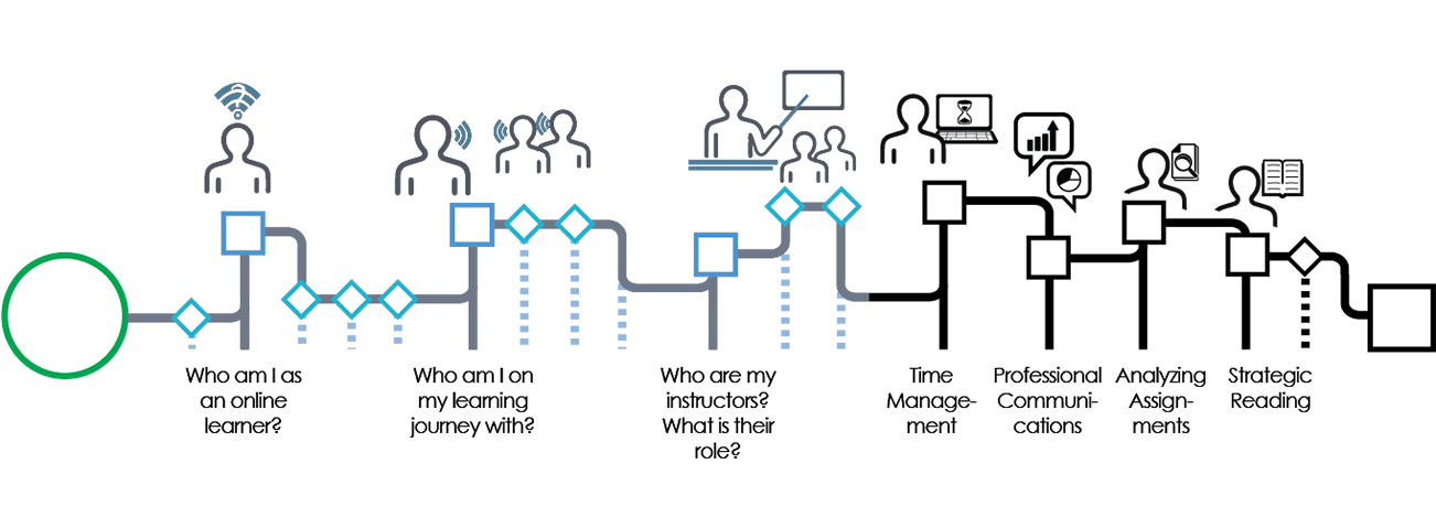 Cette illustration montre où vous en êtes dans votre progression à travers les sept modules de cet atelier : Qui suis-je en tant qu'apprenant en ligne ? Qui m'accompagne dans mon parcours d'apprentissage ? Qui sont mes instructeurs ? Gestion du temps, Communications professionnelles, Analyse des devoirs, Lecture stratégique. Vous êtes actuellement dans le module Gestion du temps.