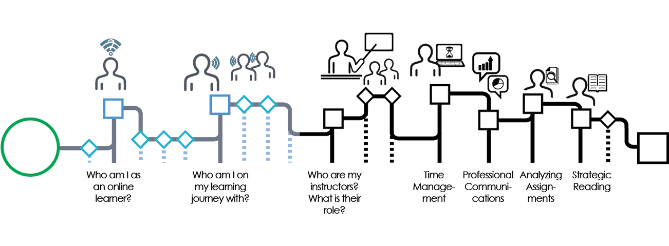 This graphic demonstrates where you are in your progress throughout the seven modules in this workshop: Who am I as an online learner? Who am I on my learning journey with? Who are my instructors? Time management, Professional communications, analyzing assignments, strategic reading. You are currently in the Who are my instructors? module.