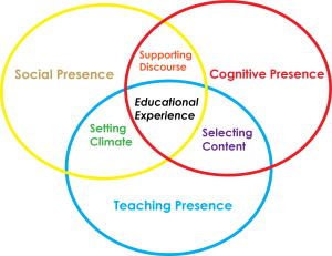 Community of Inquiry Model: The Educational Experience requires the instructor to set the climate, select content, and support discourse. An effective Community of Inquiry requires Cognitive Presence, Social Presence, and Teaching Presence. This is represented in a Venn diagram.