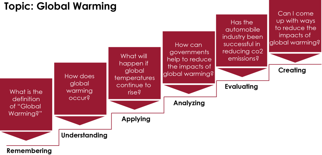 Topic: Global Warming Remembering: What is the definition of global warming? Understanding: How does global warming occur? Applying: What will happen if global temperatures continue to rise? Analyzing: How can governments help to reduce the impacts of global warming? Evaluating: Has the automobile industry been successful in reducing carbon dioxide emissions? Creating: Can I come up with ways to reduce the impact of global warming? What is the