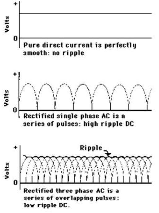 Three-phase Circuit Graphs highlighting Volts Volts Volts 0 Pure direct current is perfectly smooth: no ripple mmm Rectified single phase AC is a series of pulses: high ripple DC Ripple 0 Rectified three phase AC is a series of overlapping pulses: low ripple DC.