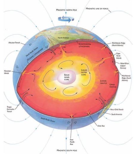 a drawing of earth highlighting the solid inner core, liquid outer core, lower mantle, magnetic north pole, magnetic line of force, magnetic south pole