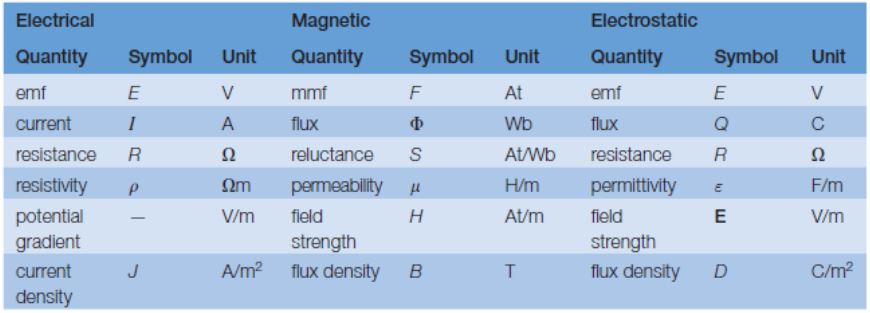 Comparison of Quantities highlighting electrical, magnetic, electrostatic, quantity, symbol, unit, emf, current, resistence, resistivity, potential gradient, mmf, flux, reluctance, permeability, field strength, flux density, permittivity