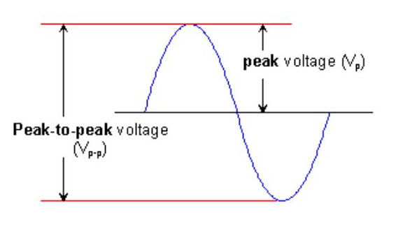 Peak to peak voltage chart highlighting peak voltage (Vp)