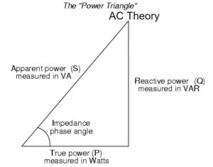 The "Power Triangle" Apparent power (S) measured in VA Reactive power (Q) measured in VAR Impedance phase angle True power (P) measured in Watts