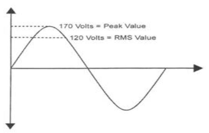 RMS Values Graph highlighting 170 volts = peak value and 120 volts = RMS value