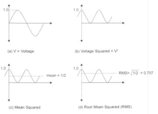 RMS Value highlighting V=voltage, voltage squared =V2, Mean squared and root mean squared (RMS)