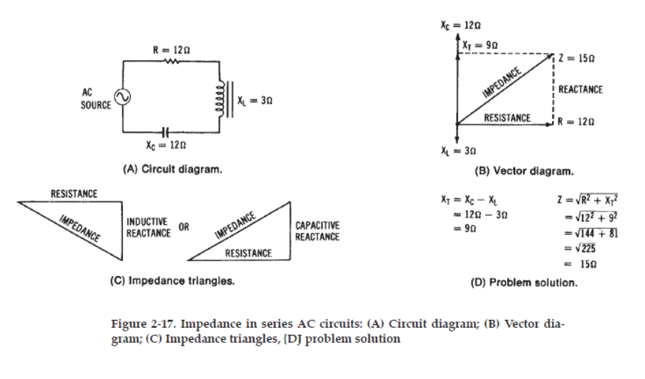 Impedance in a capacitive/inductive/reactance circuit highlighting AC SOURCE R = 120 Xc= -120 (A) Circuit diagram. XL = = 30 Xc = 120 XT=90 IMPEDANCE Z = 150 REACTANCE RESISTANCE R = 120 XL: -30 (B) Vector diagram. RESISTANCE XT = XC-XL IMPEDANCE INDUCTIVE OR REACTANCE IMPEDANCE 120-30 CAPACITIVE REACTANCE -90 RESISTANCE (C) Impedance triangles. Z = √R² +X+2 =√122 +92 = √144 + 81 = √225 = 150 (D) Problem solution. Figure 2-17. Impedance in series AC circuits: (A) Circuit diagram; (B) Vector dia- gram; (C) Impedance triangles, {DJ problem solution