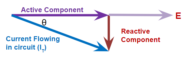 Active Component, Current flowing in circuit (IT), reactive component and θ