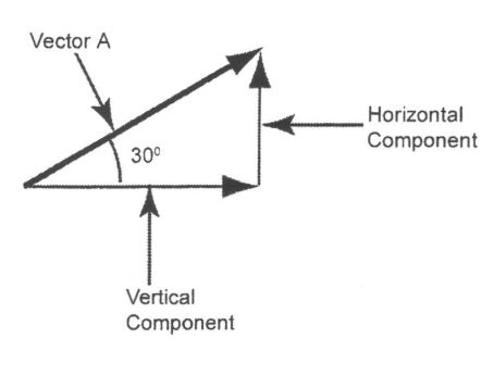 Vector Components highlighting vector A, 30°, vertical components and horizontal component