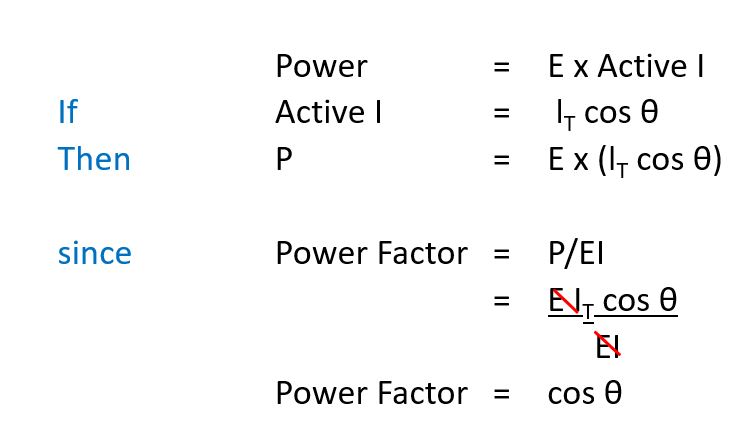 Power = E x Active I If Active I = lT cos θ Then P = E x (lT cos θ) since Power Factor = P/EI = E IT cos θ EI Power Factor = cos θ