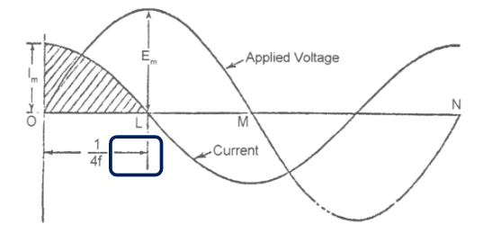Voltage and Current Curves for Capacitive Circuits highlighting applied voltage, current, Im, 1/4f, L, Em, O, M and N
