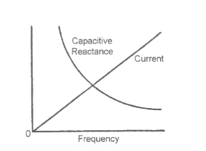 Effects of Frequency on Capacitance Reactance and Current Graph highlighting capacitive reactance, current and frequency