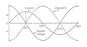 Voltage ad Current Curves for purely Inductive Circuit highlighting current, induced E, Applied voltage