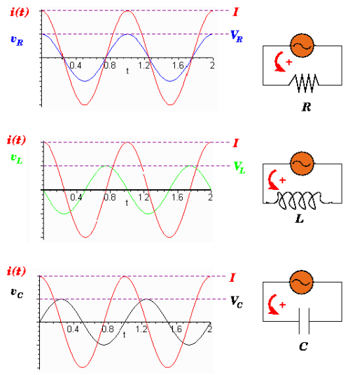 Resistive, Inductive and Capacitive Reactance