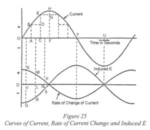 Curves of Current, Rate of Current Change and Induced E, Current, Time in Seconds, Induced E, Rate of Change of Current