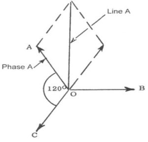 Phase/Current Relation highlighting Line A = √3 Phase AA Phase A C Line A 1200 B