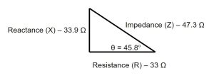 Reactance (X) – 33.9 ΩResistance (R) – 33 Ω Impedance (Z) – 47.3 Ω, θ = 45.8o