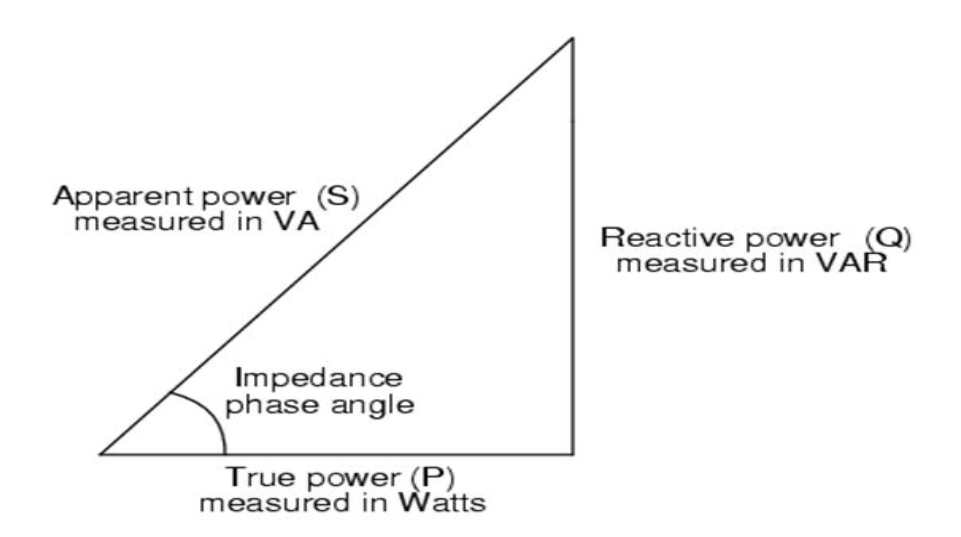 Power Triangle highlighting apparent power (S) measured in VA, Reactive power (Q) measured in VAR, impedance phase angle and true power (P) measured in watts