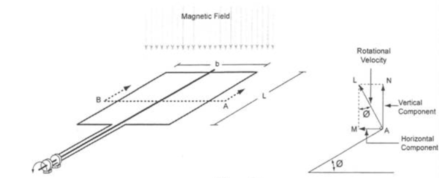 Vector Analysis of Horizontal and Vertical Components highlighting magnetic field, vertical component, rotational velocity and horizontal components