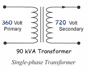 A diagram of a 90 kVA single-phase transformer with a 360-volt primary coil and a 720-volt secondary coil.