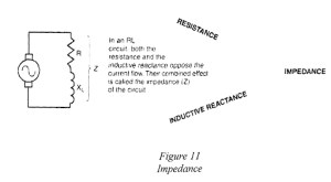 Impedance diagram with text that reads in an RL circuit, both the resistance and the inductive reactance oppose the current flow. Their combined effect is called the impedance (Z) of the circuit. Resistance. Inductive Reactance. Impedance.