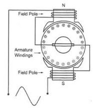 Series universal motor that highlights the field pole, armature windings and field pole.