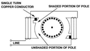 C-frame shaded pole diagram highlighting single turn copper conductor, shaded portion of pole, unshaded portion of pole, and line.