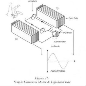 Simple universal motor & left-hand rule highlighting armature, field pole, brush, commutator, brush and applied voltage