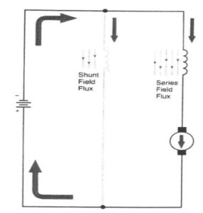 Cumulative Compound Motor diagram highlighting shunt field flux and series field flux