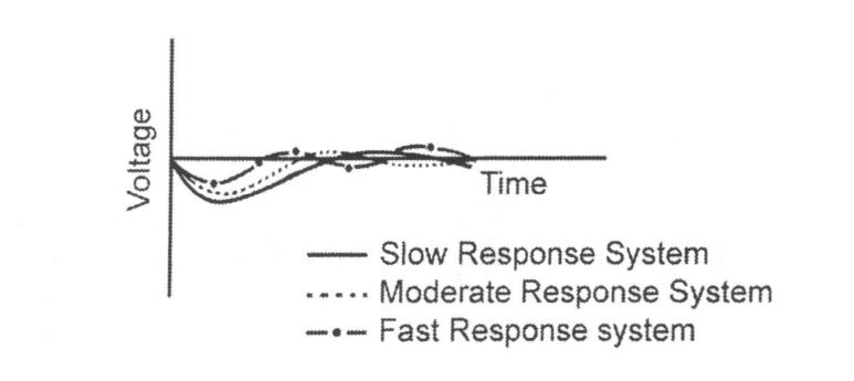 Restoration of Voltage as a Function of Response Time Graph highlighting VoltageTime Slow Response System Moderate Response System Fast Response system