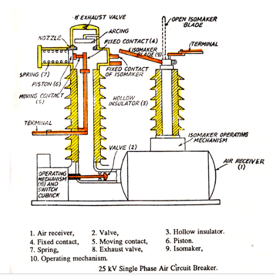 Diagram of an airblast circuit breaker.