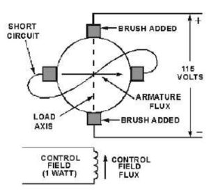 Amplidyne highlighting SHORT CIRCUIT BRUSH ADDED LOAD AXIS CONTROL FIELD (1 WATT) 115 VOLTS ARMATURE FLUX BRUSH ADDED CONTROL FIELD FLUX