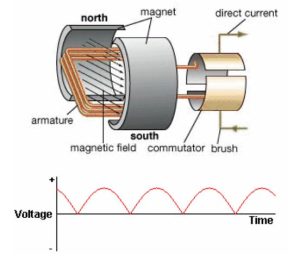 drawing of a commutator highlighting north, south, magnet, direct current, armature, magnetic field, commutator, brush, voltage and time