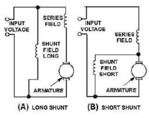 SERIES INPUT VOLTAGE FIELD INPUT VOLTAGE SERIES FIELD SHUNT FIELD LONG ARMATURE (A) LONG SHUNT SHUNT FIELD SHORT ARMATURE (B) SHORT SHUNT