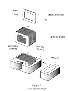 core transformer diagram that highlights the yoke, leg, secondary winding, steel lamination, leg, laminated core, primary winding and winding.