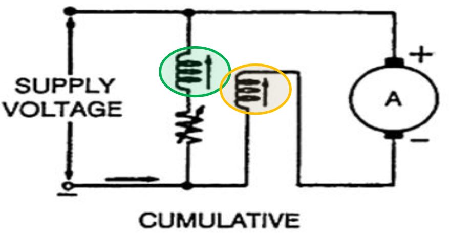 Cumulative Compound Motor highlighting supply voltage, cumulative, A, + and -