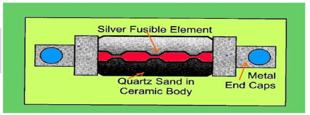 An image of a current-limiting fuse showing silver fusible element, quartz sand in ceramic body and metal end caps.