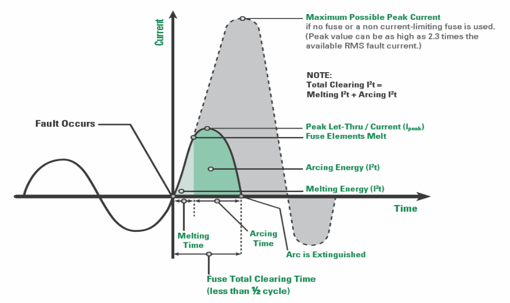 Diagram showing maximum peak current for current-limiting fuse.