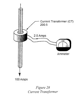An illustration of a current transformer (CT) with a ratio of 200:5, connected to an ammeter. The transformer steps down a current of 100 amps to 2.5 amps for safe measurement.