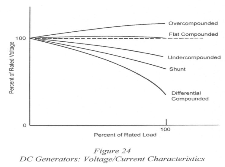 Percent of Rated Voltage 0 100 Overcompounded Flat Compounded 100 Undercompounded Shunt Differential Compounded Percent of Rated Load Figure 24 DC Generators: Voltage/Current Characteristics
