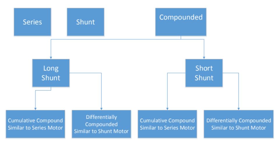 Flow chart highlighting CompoundedSeries Shunt Long Shunt Cumulative Compound Similar to Series Motor Differentially Compounded Similar to Shunt Motor Cumulative Compound Similar to Series Motor Short Shunt
