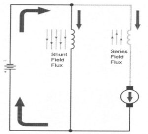 Differential Compound Motor highlighting shunt field flux and series field flux