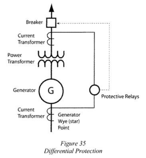 Diagram showing differential protection (figure 35)