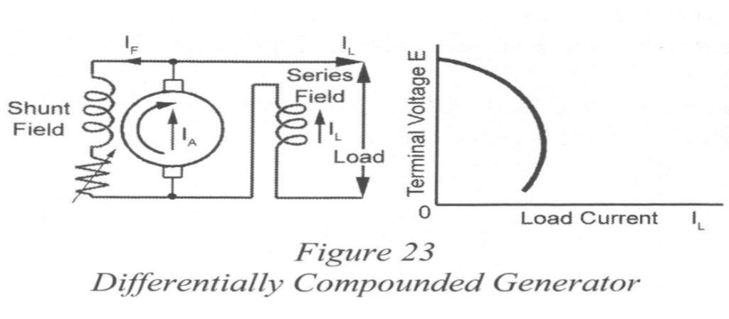 Shunt Field Series Field HOED Load 0 Figure 23 Load Current Differentially Compounded Generator